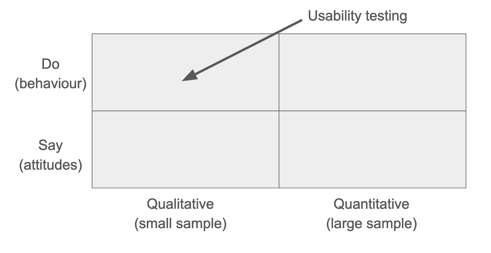 Categories of user research