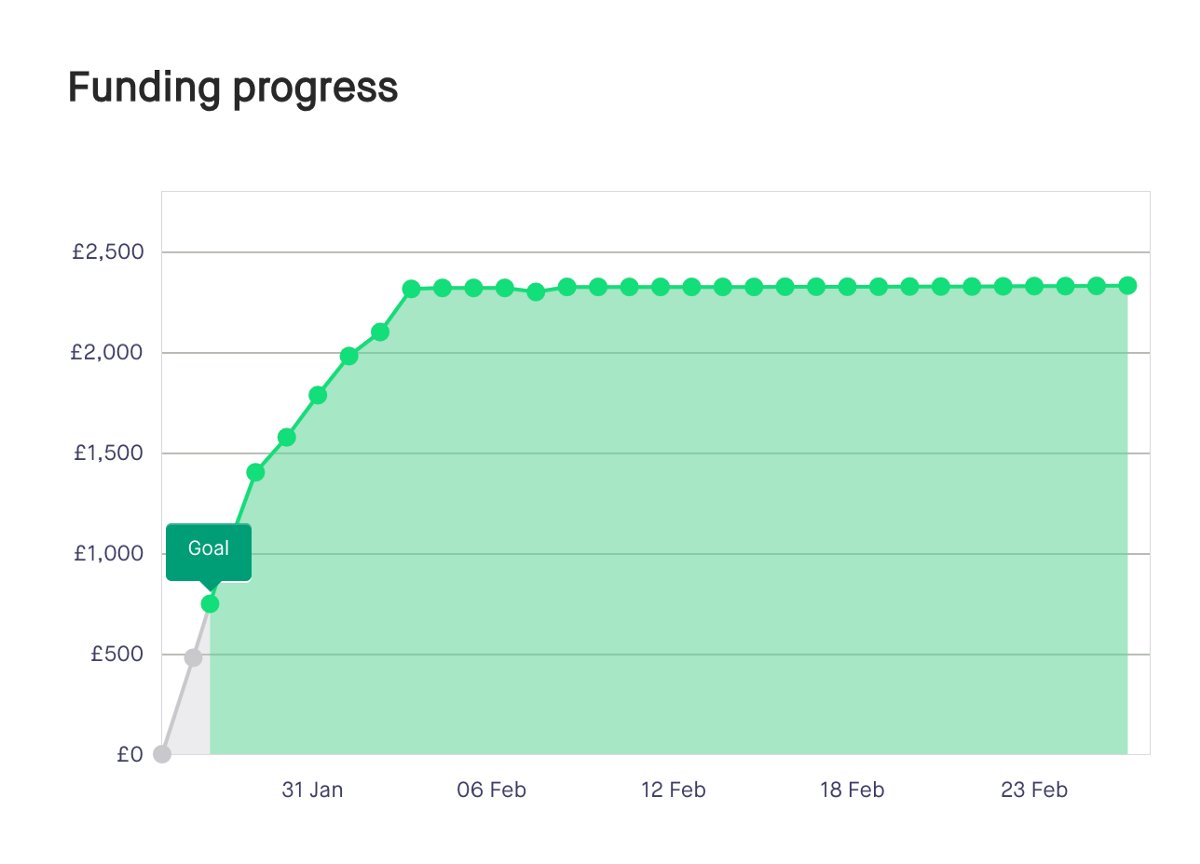 A graph of the funding progress over the campaign; the line becomes immediately horizontal just above £2000 after 7 days, and stays flat for 21 more days.