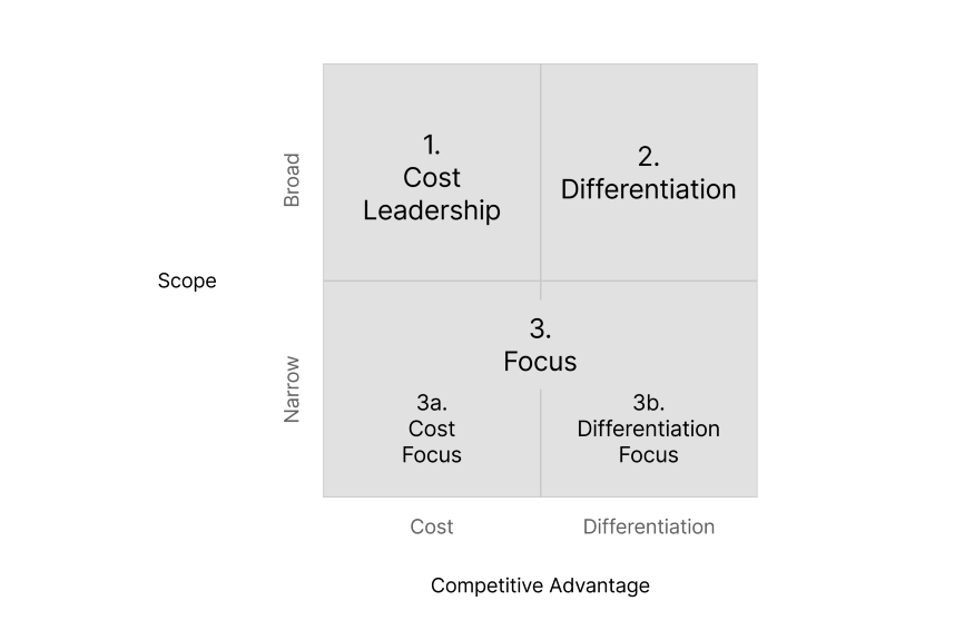 A grid diagram showing three generic business strategies mapped across scope and competitive advantage.