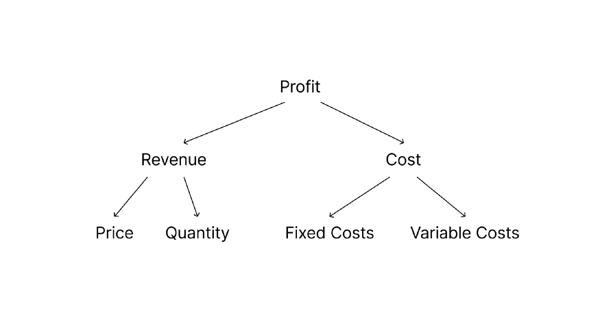 A tree diagram showing the breakdown of profit into revenue (price and quantity) and costs (fixed and variable).