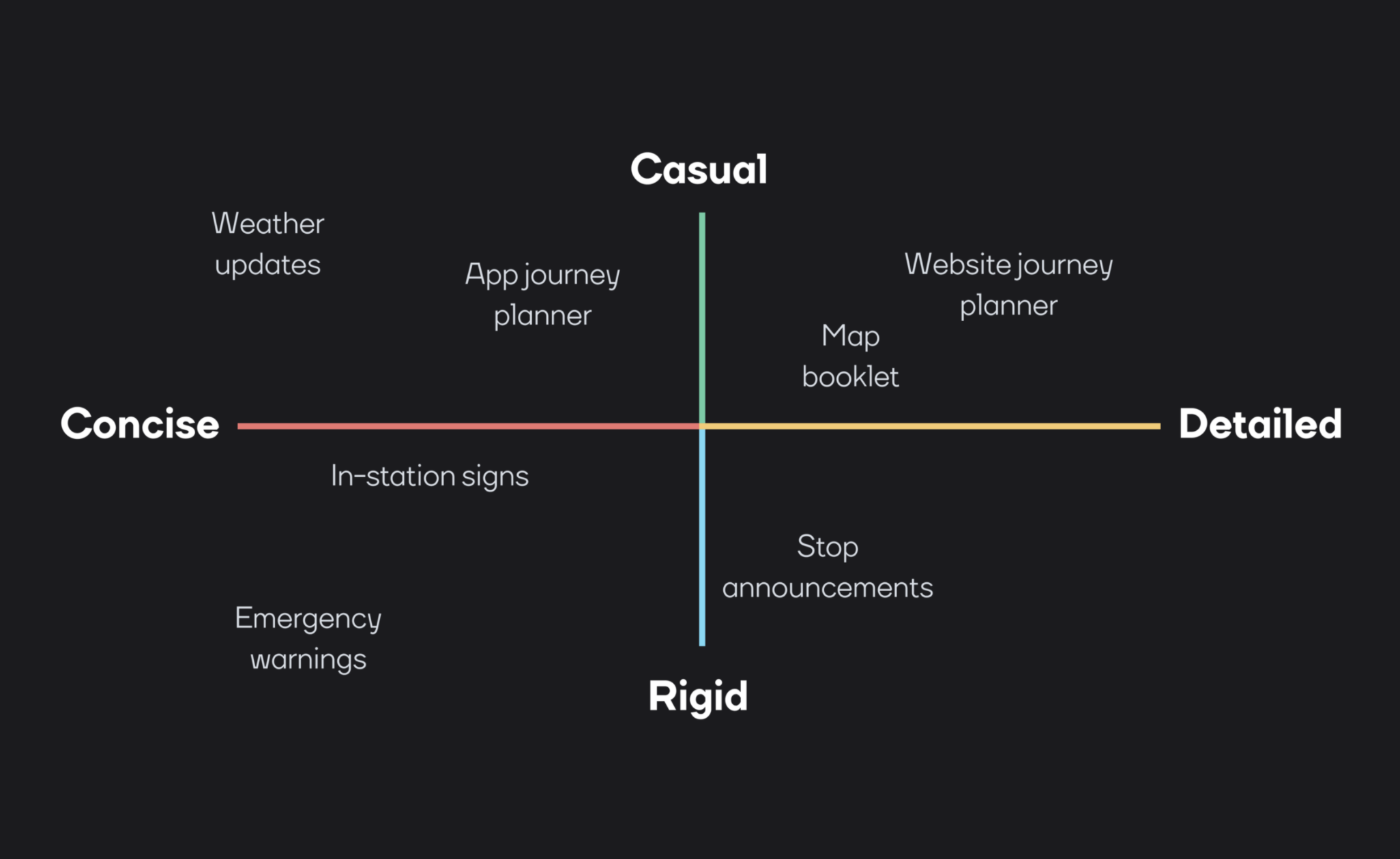 Screenshot of a tone map. The vertical axis ranges casual to rigid, and the horizontal axis ranges from concise to detailed. Messaging for a public transport service is plotted on these axes.